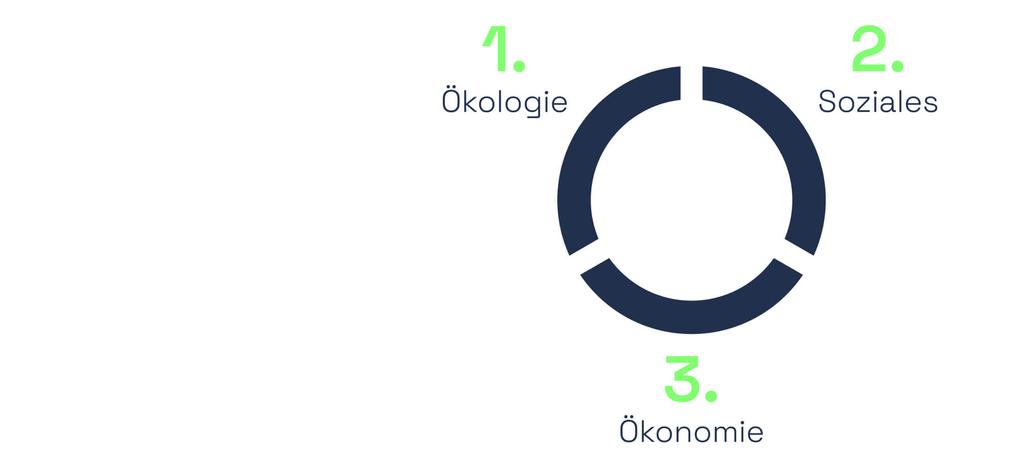 Nachhaltigkeit, Zirkel mit den Komponenten Ökologie, Soziales und Ökonomie.